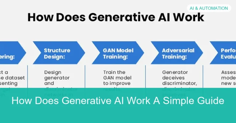 Visual overview of How Does Generative AI Work A Simple Guide