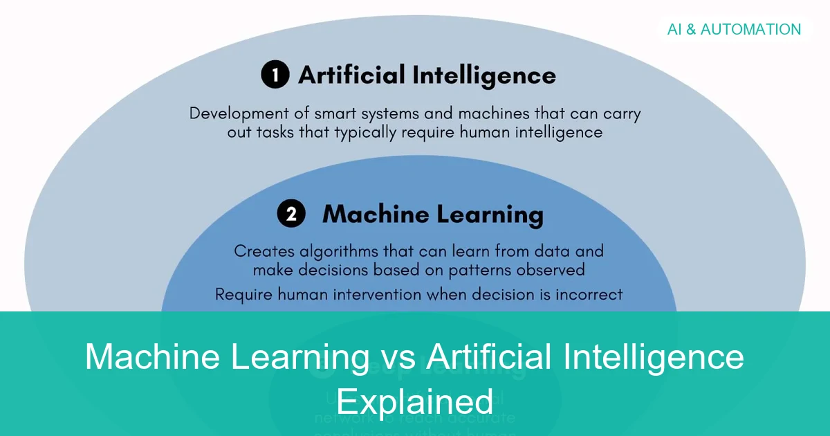 Visual overview of Machine Learning vs Artificial Intelligence Explained