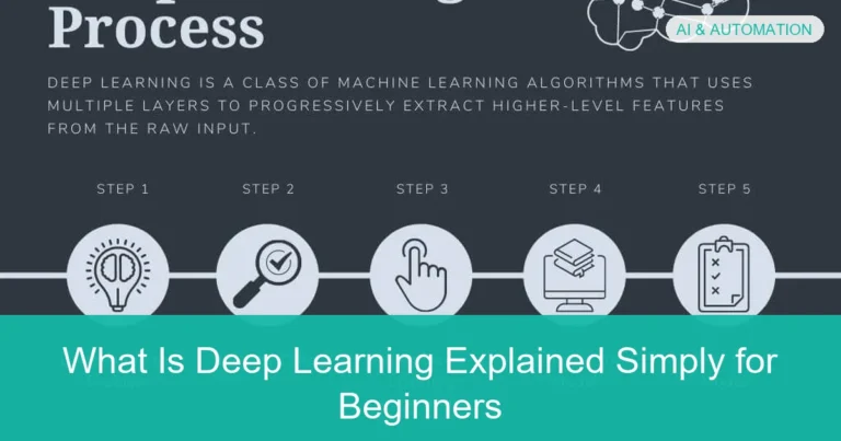 Visual overview of What Is Deep Learning Explained Simply for Beginners