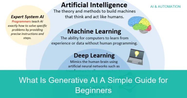 Visual overview of What Is Generative AI A Simple Guide for Beginners